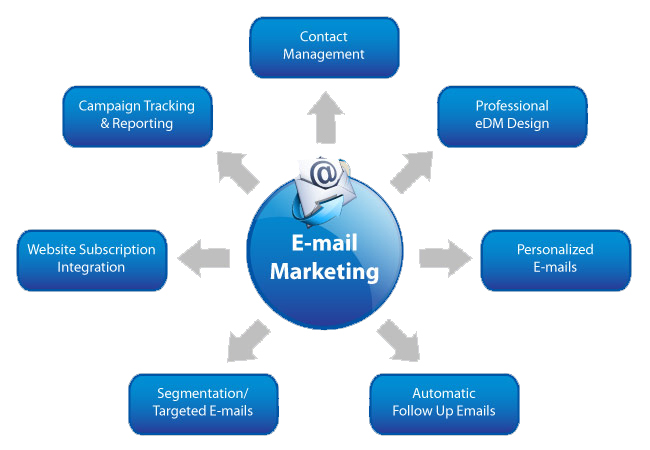 InnSoft Email Marketing Services